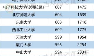 理科一本分数线2022
